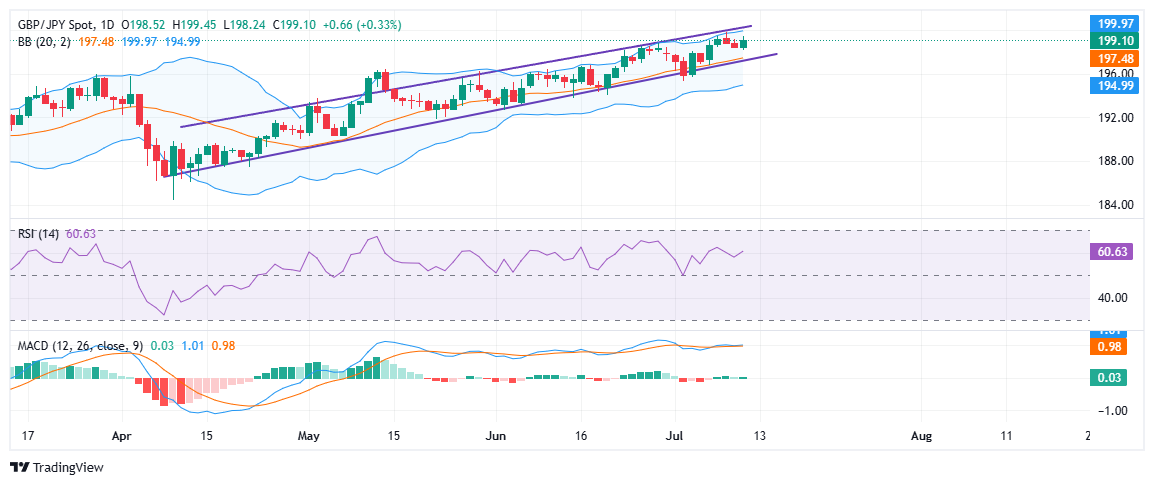 GBP/JPY Price Forecast: Sterling set for weekly gains amid broad Yen weakness