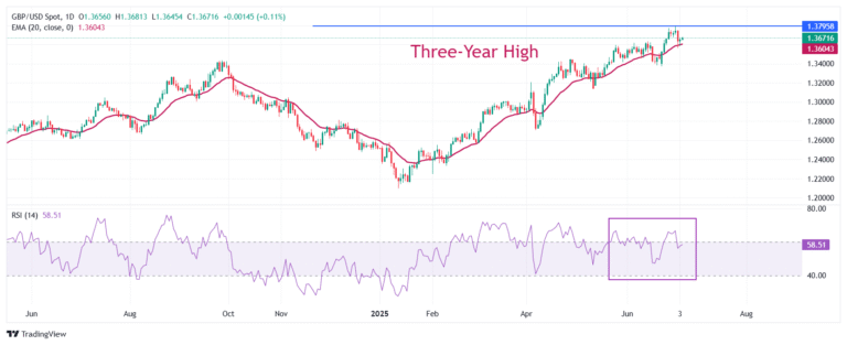 Pound Sterling regains composure as UK Reeves affirms commitment to her role