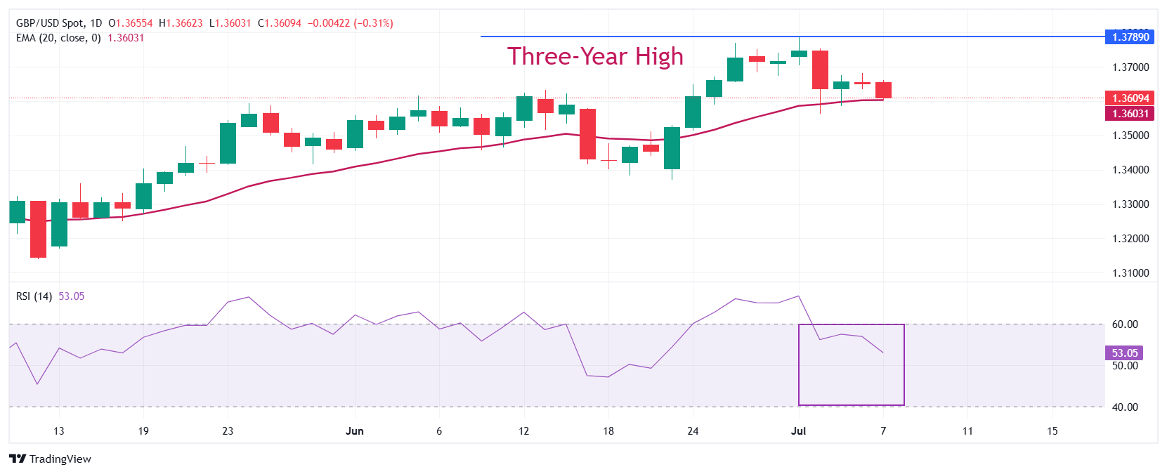 Pound Sterling weakens against US Dollar as trade jitters resurface ahead of tariff deadline