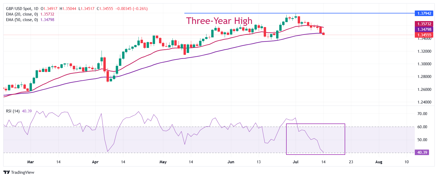 Pound Sterling trades lower against US Dollar, US-UK CPI data comes into focus