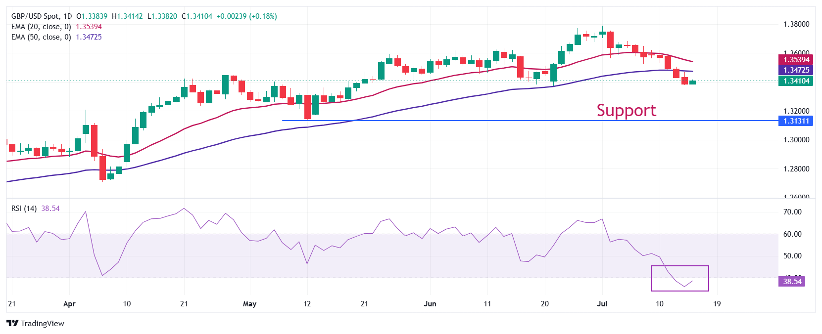 Pound Sterling ticks up as UK inflation accelerates more than expected