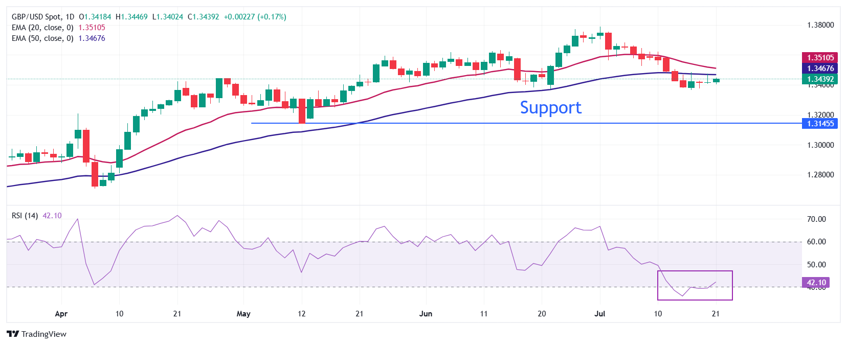 Pound Sterling gains as market experts reassess BoE rate cut projections