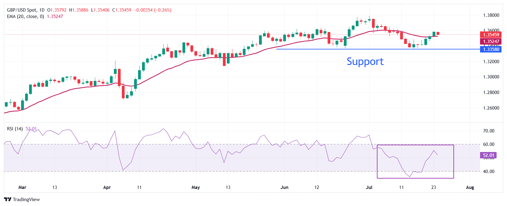 Pound Sterling weakens as UK PMI grew modestly