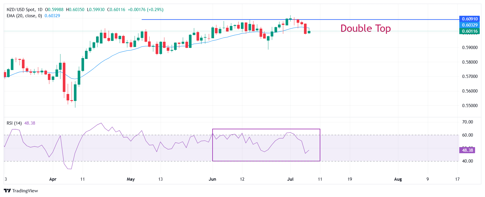 NZD/USD Price Forecast: Rebounds to near 20-day EMA