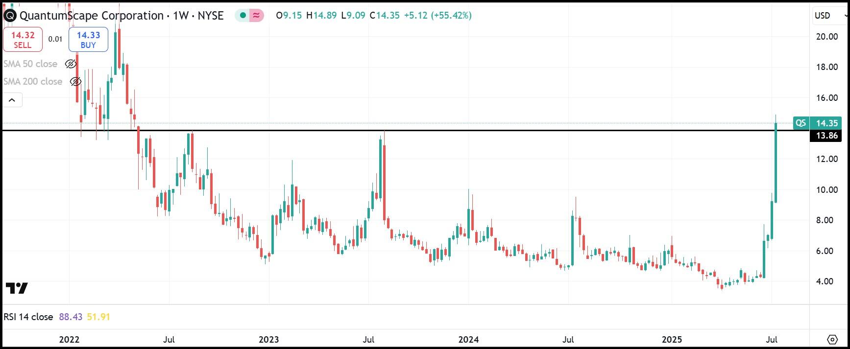 QS weekly chart
