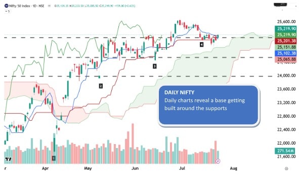 As we head into the last trading day of the week, we could experience some profit booking.