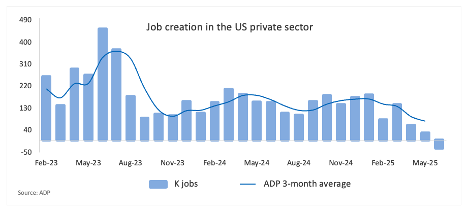 Breaking: ADP Employment Change misses consensus in June