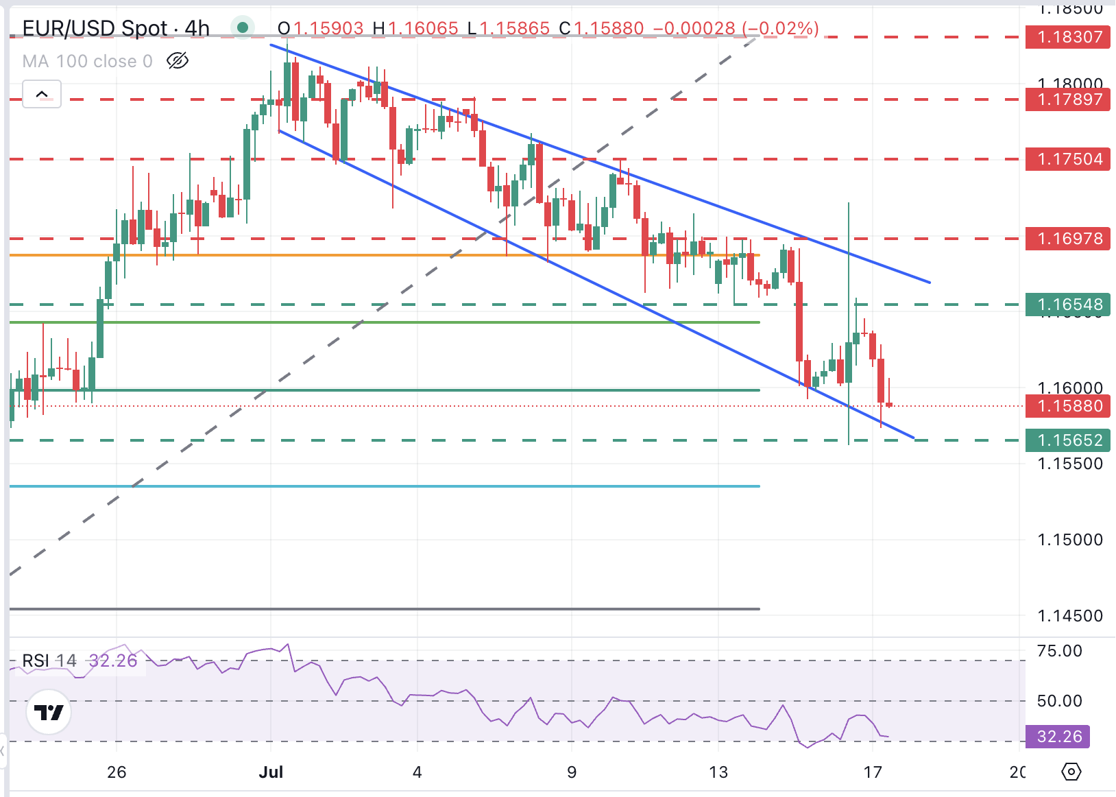 EUR/USD Chart