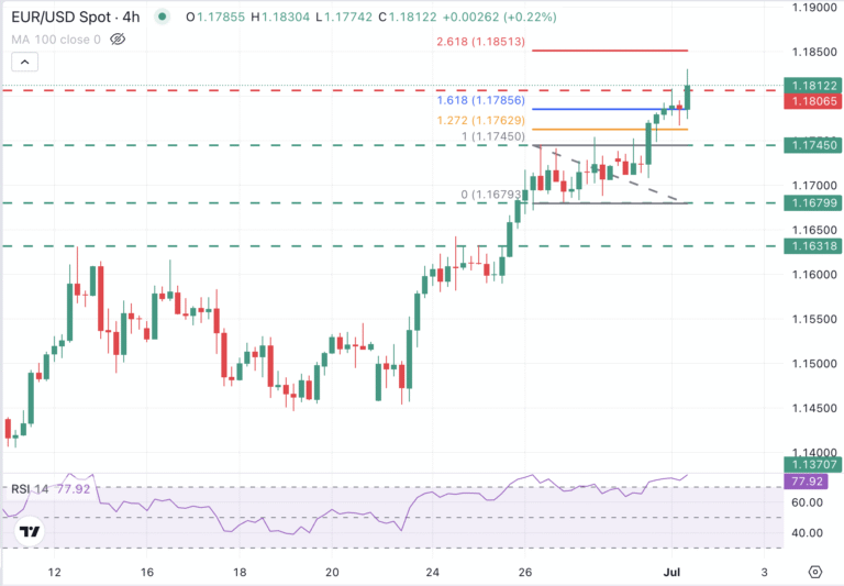 EUR/USD Chart