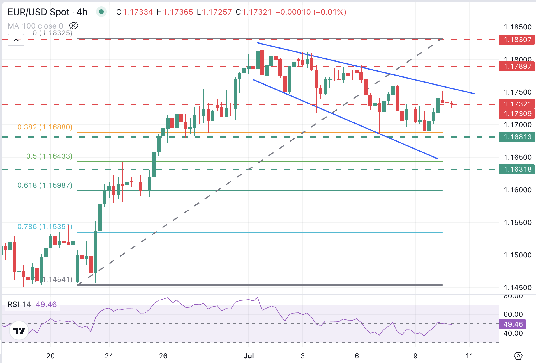EUR/USD Chart