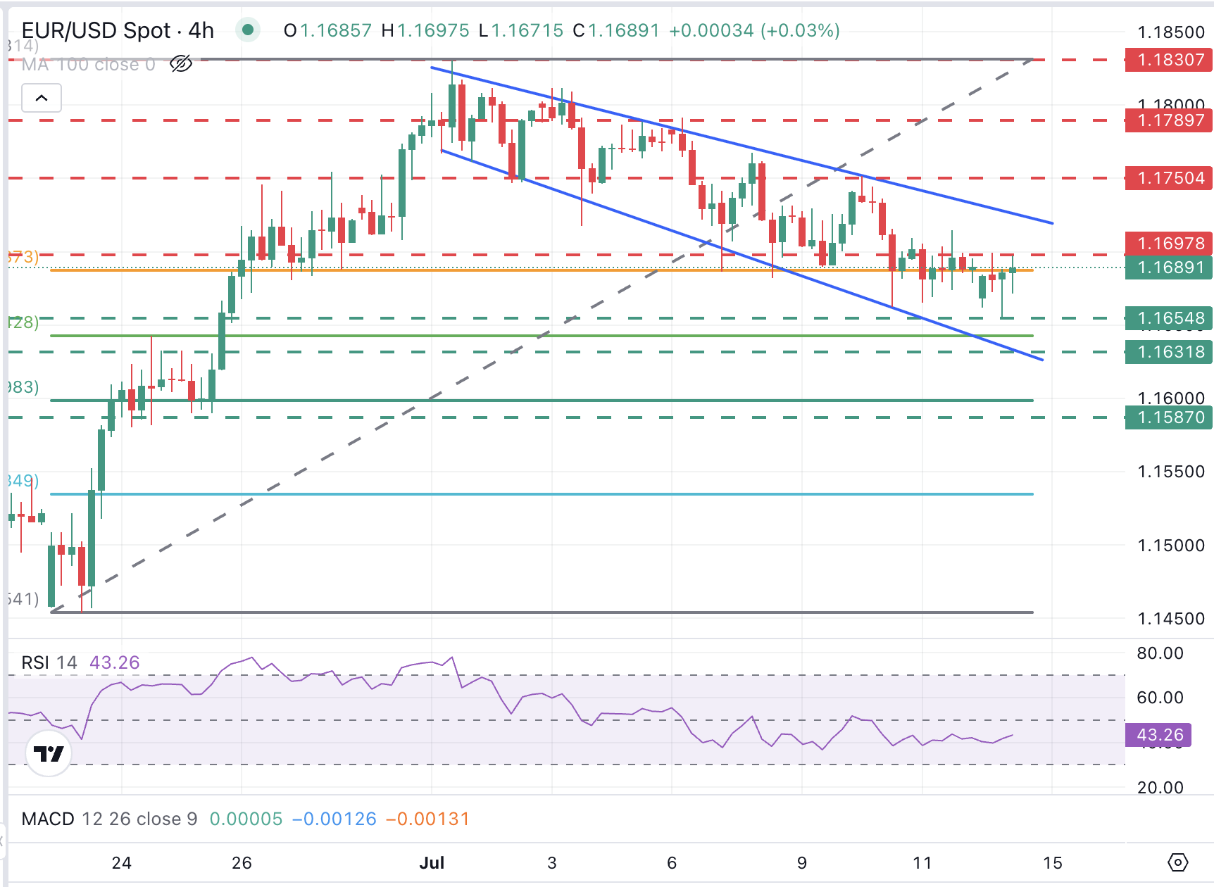 EUR/USD Chart