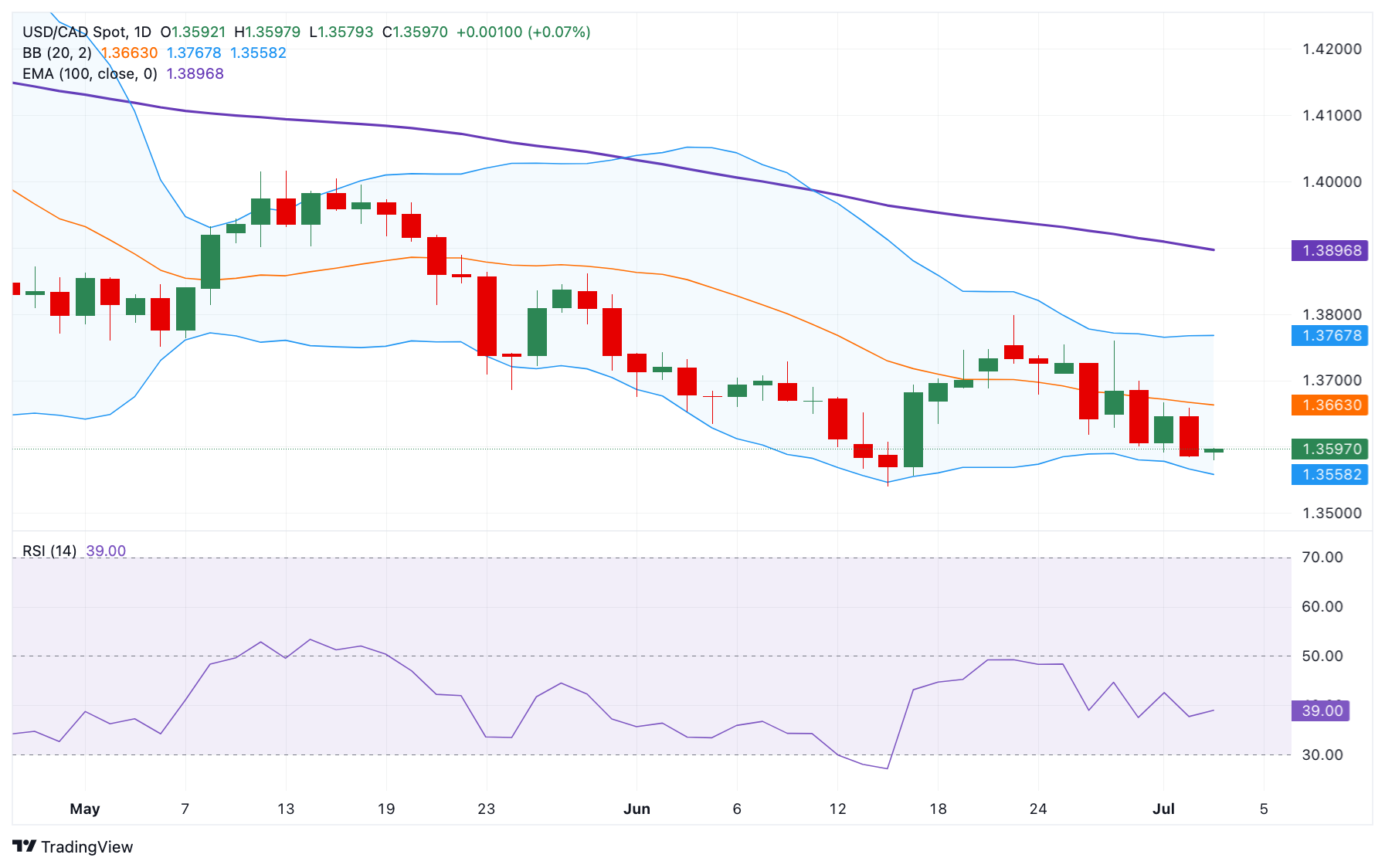 USD/CAD Price Forecast: Bearish outlook remains in play near 1.3600