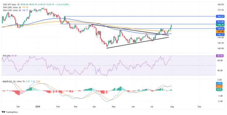 USD/JPY surges to four-month high as BoJ maintains cautious stance