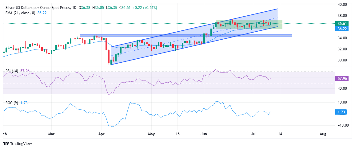 Silver Price Forecast: XAG/USD steadies after three-day decline