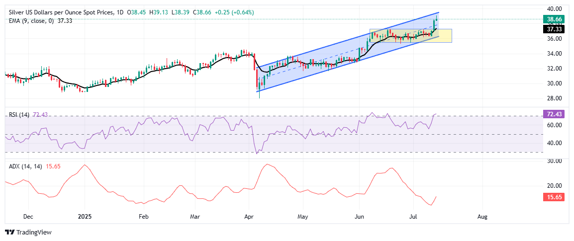 Silver Price Forecast: XAG/USD hits 14-year highs amid trade war fears