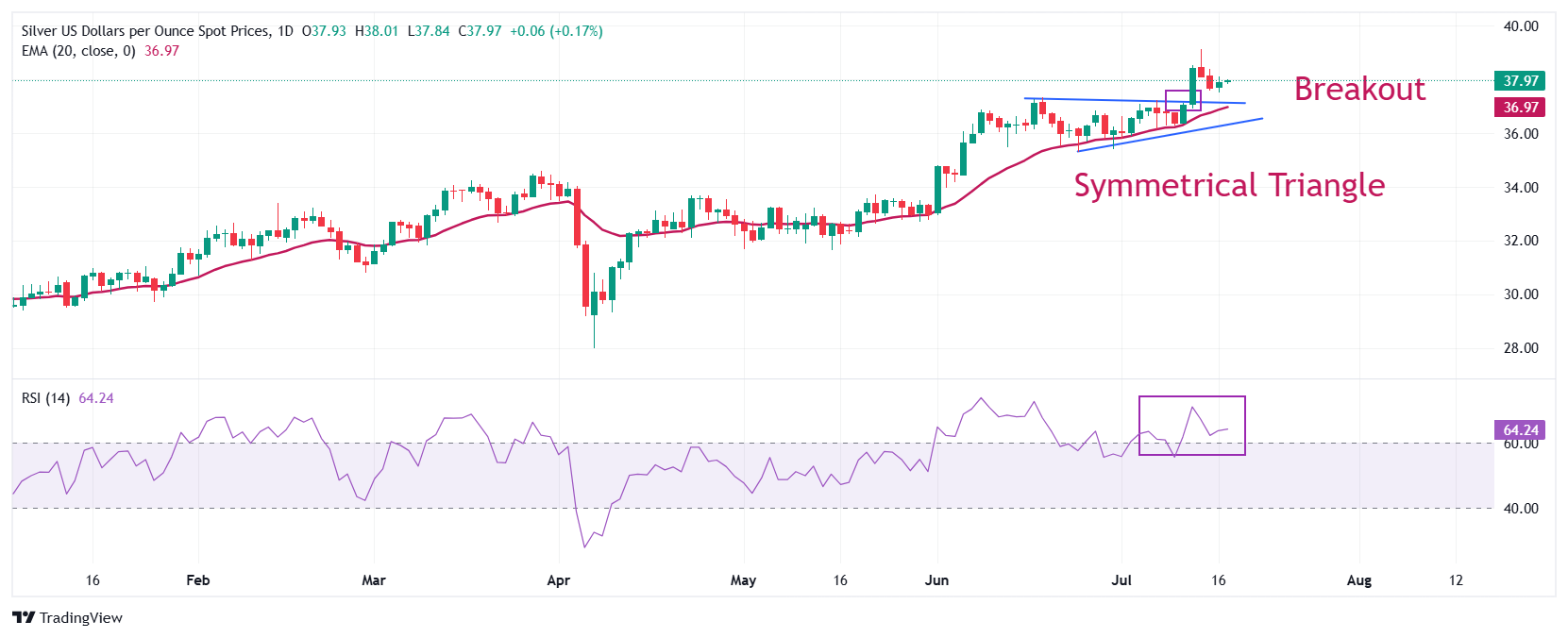 Silver Price Forecast: XAG/USD wobbles around $38, awaits clarity on US-EU trade talks