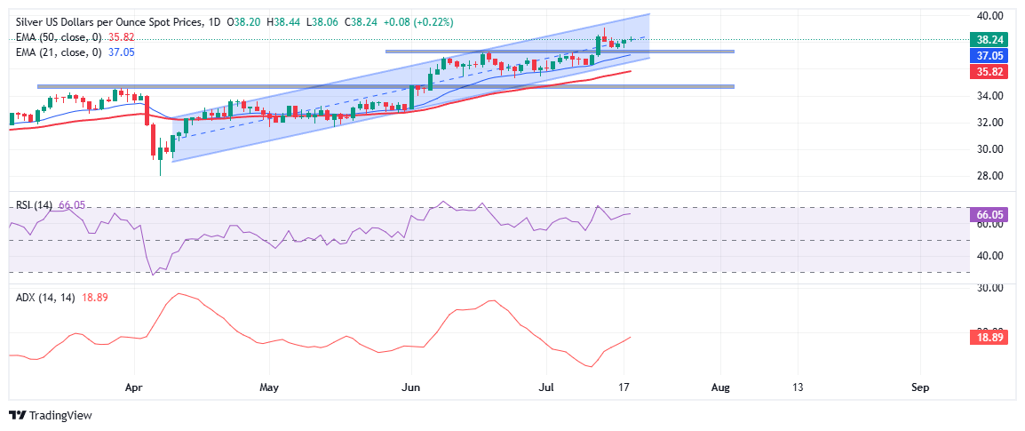 Silver Price Forecast: XAG/USD consolidates below multi-year highs