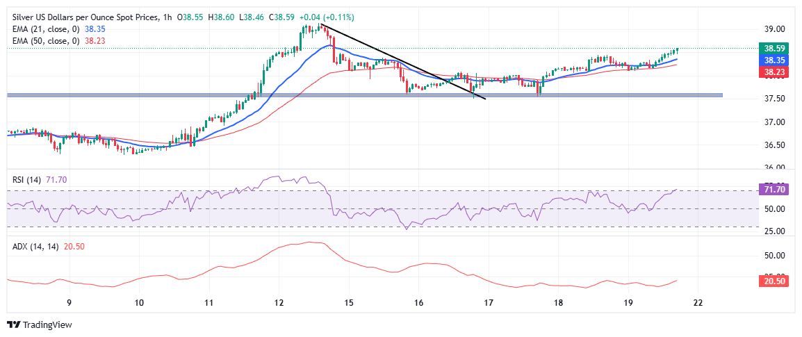 Silver Price Forecast: XAG/USD steadies near $38.50, eyes breakout above $39.00