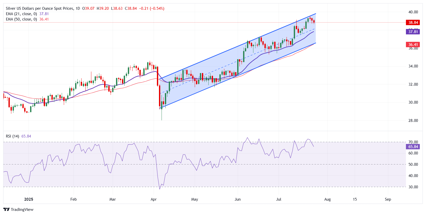 Silver Price Forecast: XAG/USD eases from 14-Year high amid risk-on mood