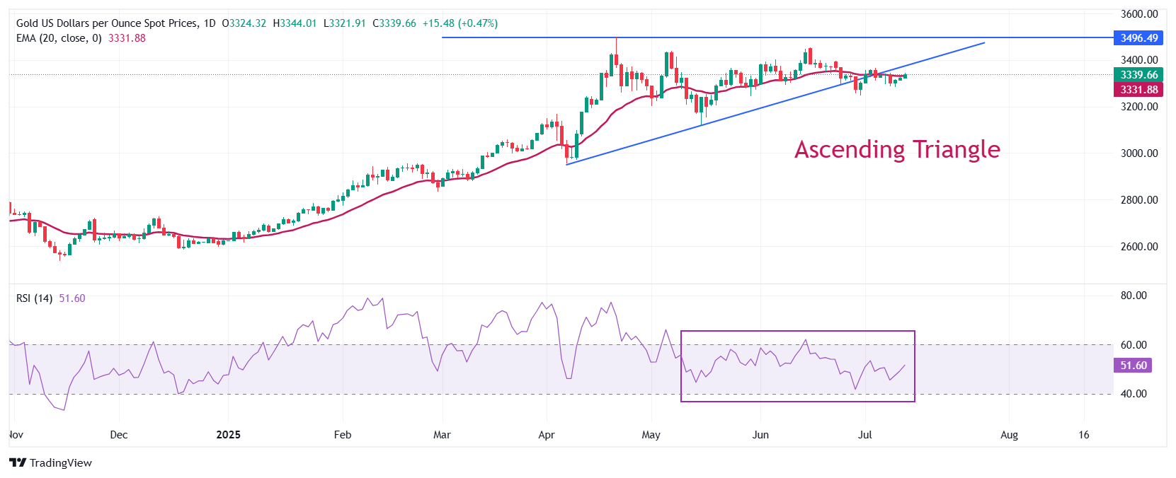 Gold Price Forecast: XAU/USD extends winning streak on renewed global trade tensions
