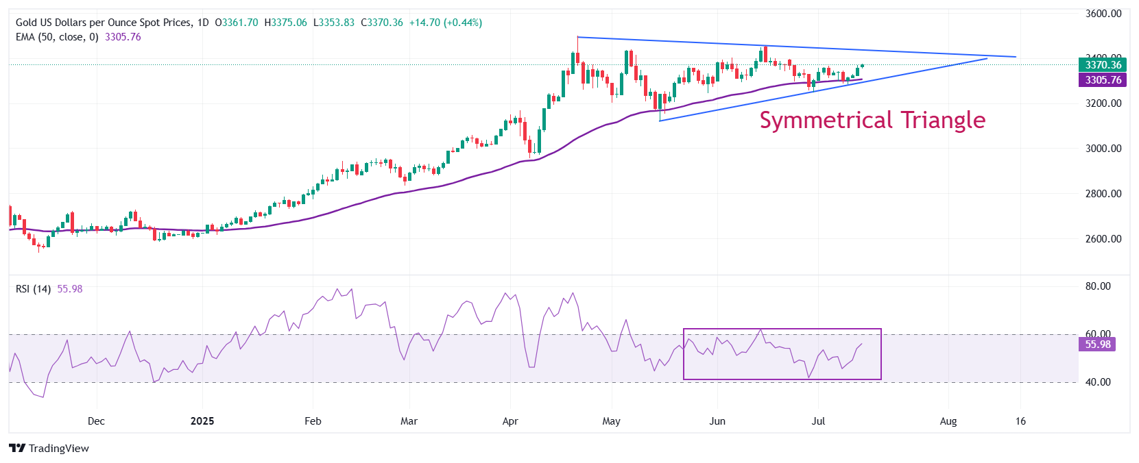Gold Price Forecast: XAU/USD refreshes three-week high, aims to revisit $3,400