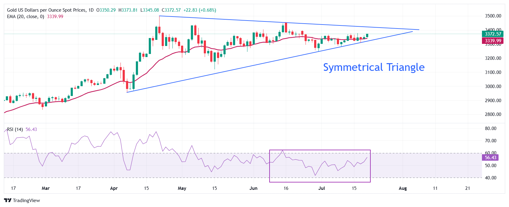Gold Price Forecast: XAU/USD jumps to near $3,370, following base-building near 20-EMA