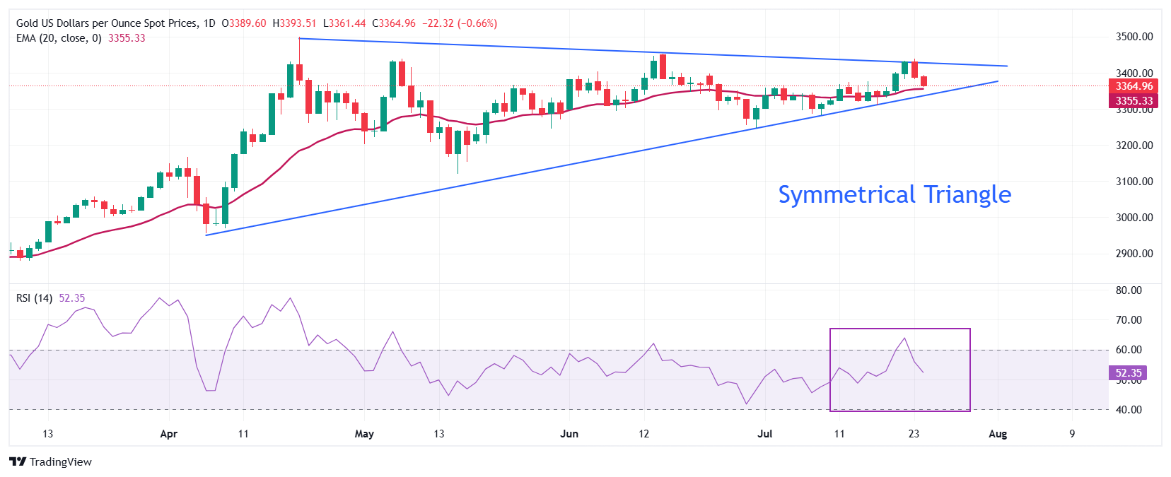 Gold Price Forecast: XAU/USD slumps to near $3,360, fails to break triangle on upside