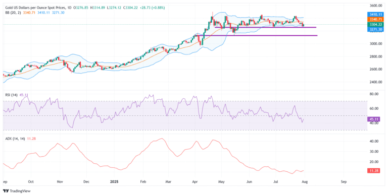 Gold consolidates near $3,300 as trade woes resurface ahead of August 1 tariff deadline