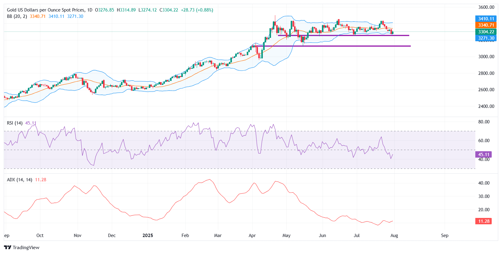 Gold consolidates near $3,300 as trade woes resurface ahead of August 1 tariff deadline