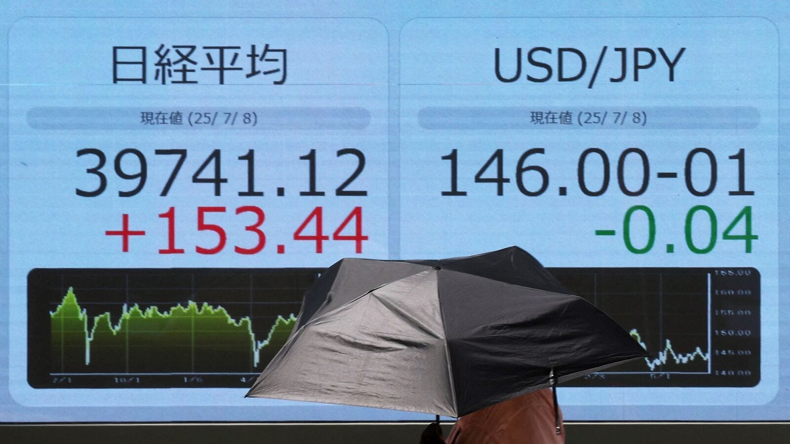 Global markets today: Nikkei 225, Kospi rise after Wall Street benchmarks hit record high