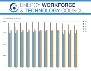 Job market shows stability despite modest dip, says Energy Workforce
