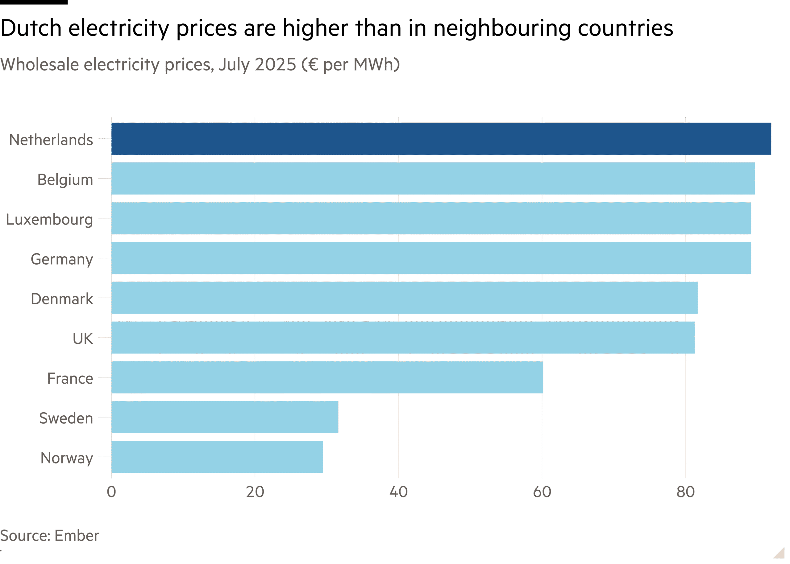 Bar chart of Wholesale electricity prices, July 2025 (€ per MWh) showing Dutch electricity prices are higher than in neighbouring countries