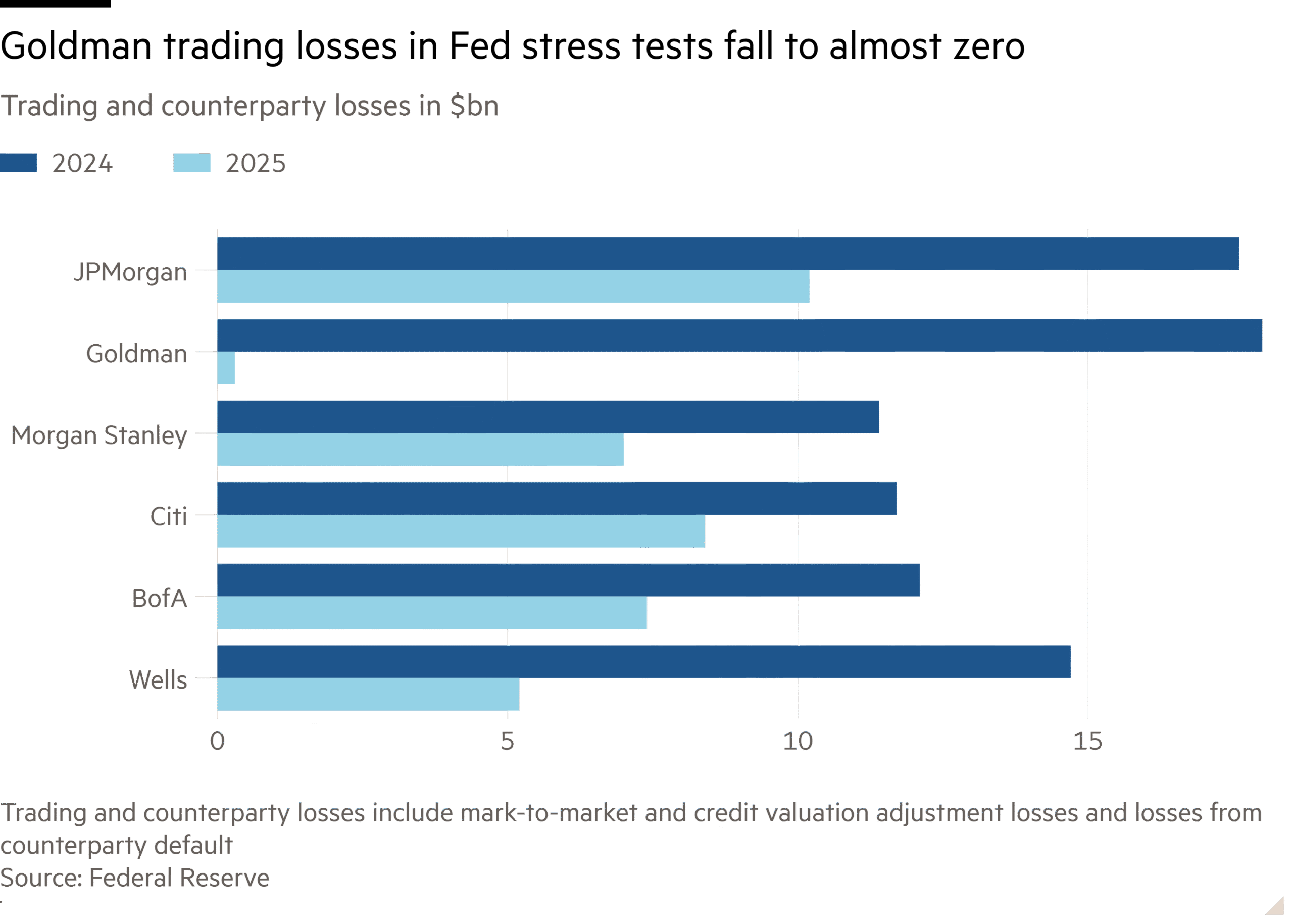Bar chart of Trading and counterparty losses in $bn showing Goldman trading losses in Fed stress tests fall to almost zero