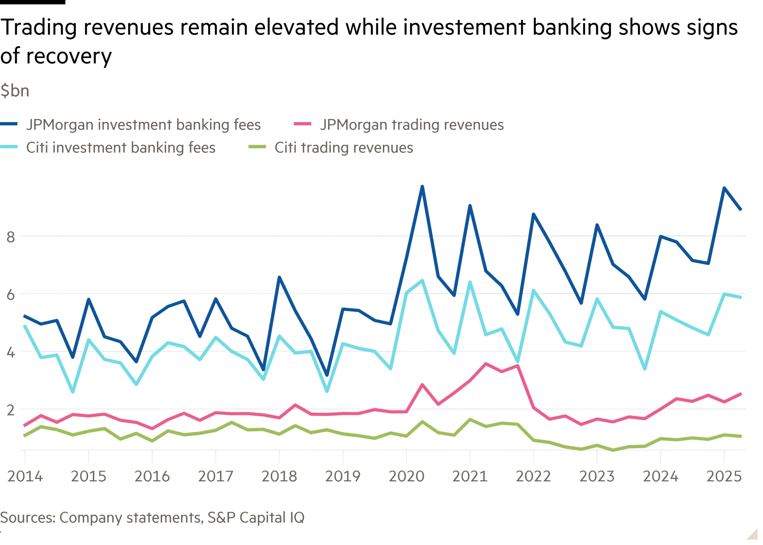 Line chart of $bn showing Trading revenues remain elevated while investement banking shows signs of recovery