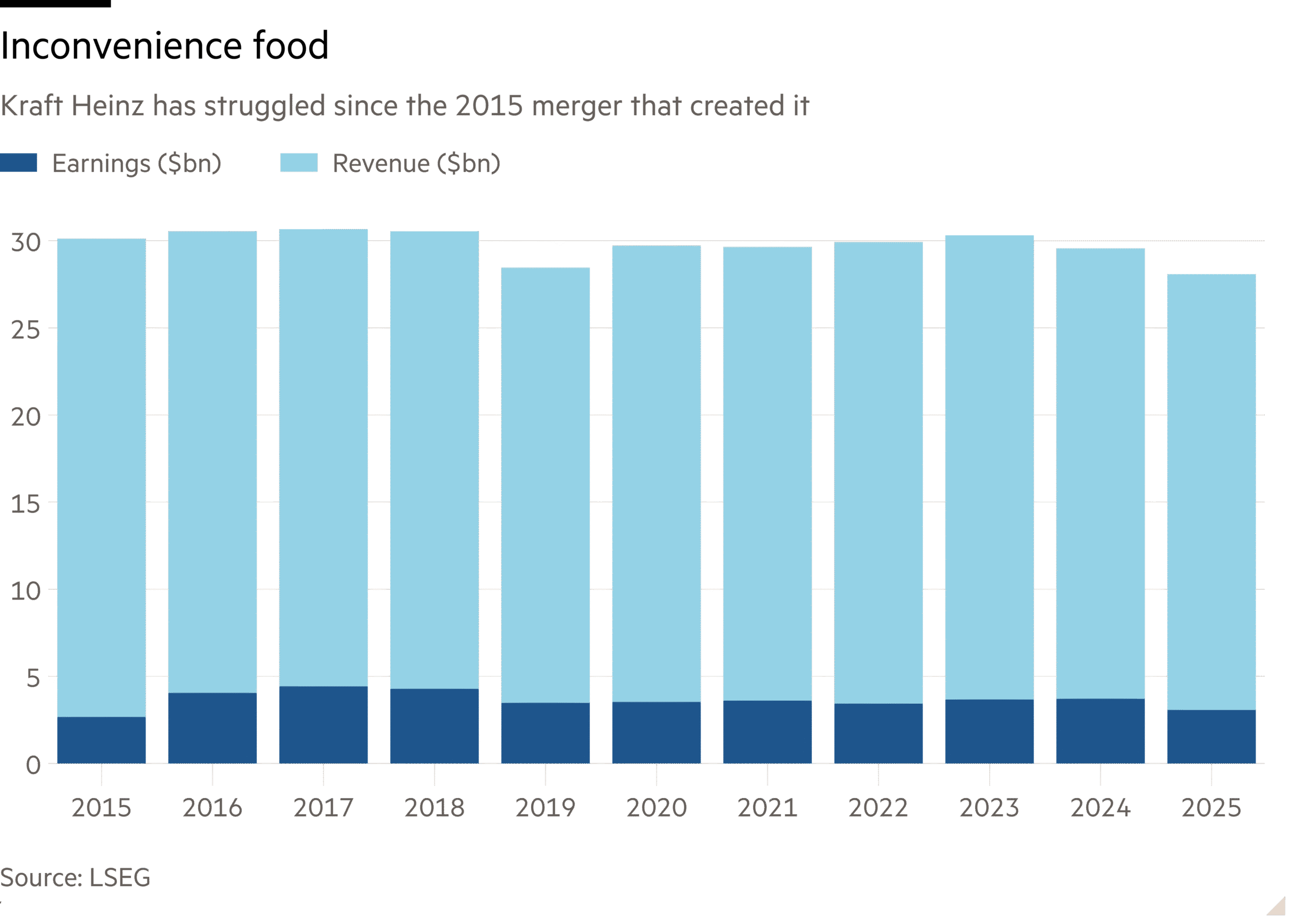 Column chart of Kraft Heinz has struggled since the 2015 merger that created it showing Inconvenience food
