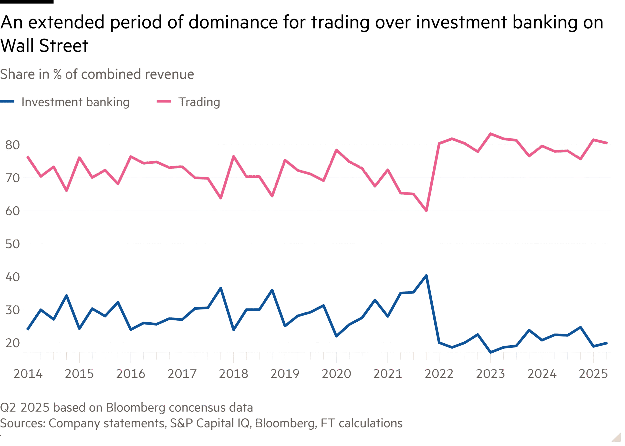 Line chart of Share in % of combined revenue showing An extended period of dominance for trading over investment banking on Wall Street
