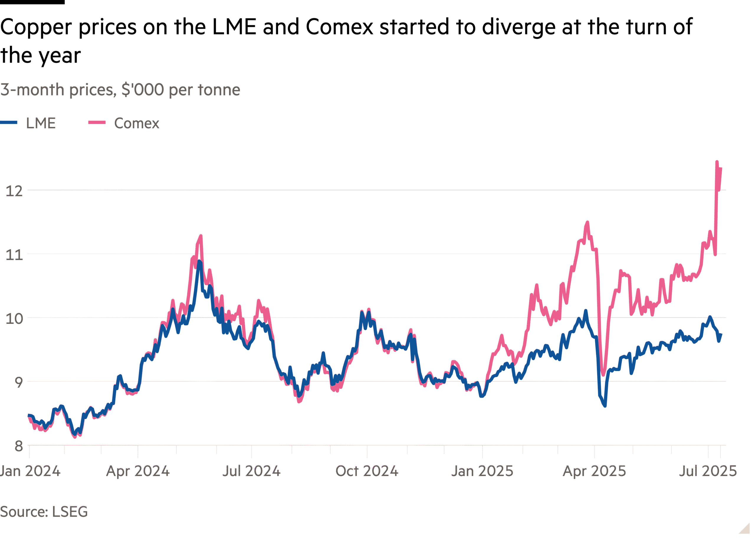 Line chart of 3-month prices, $'000 per tonne showing Copper prices on the LME and Comex started to diverge at the turn of the year