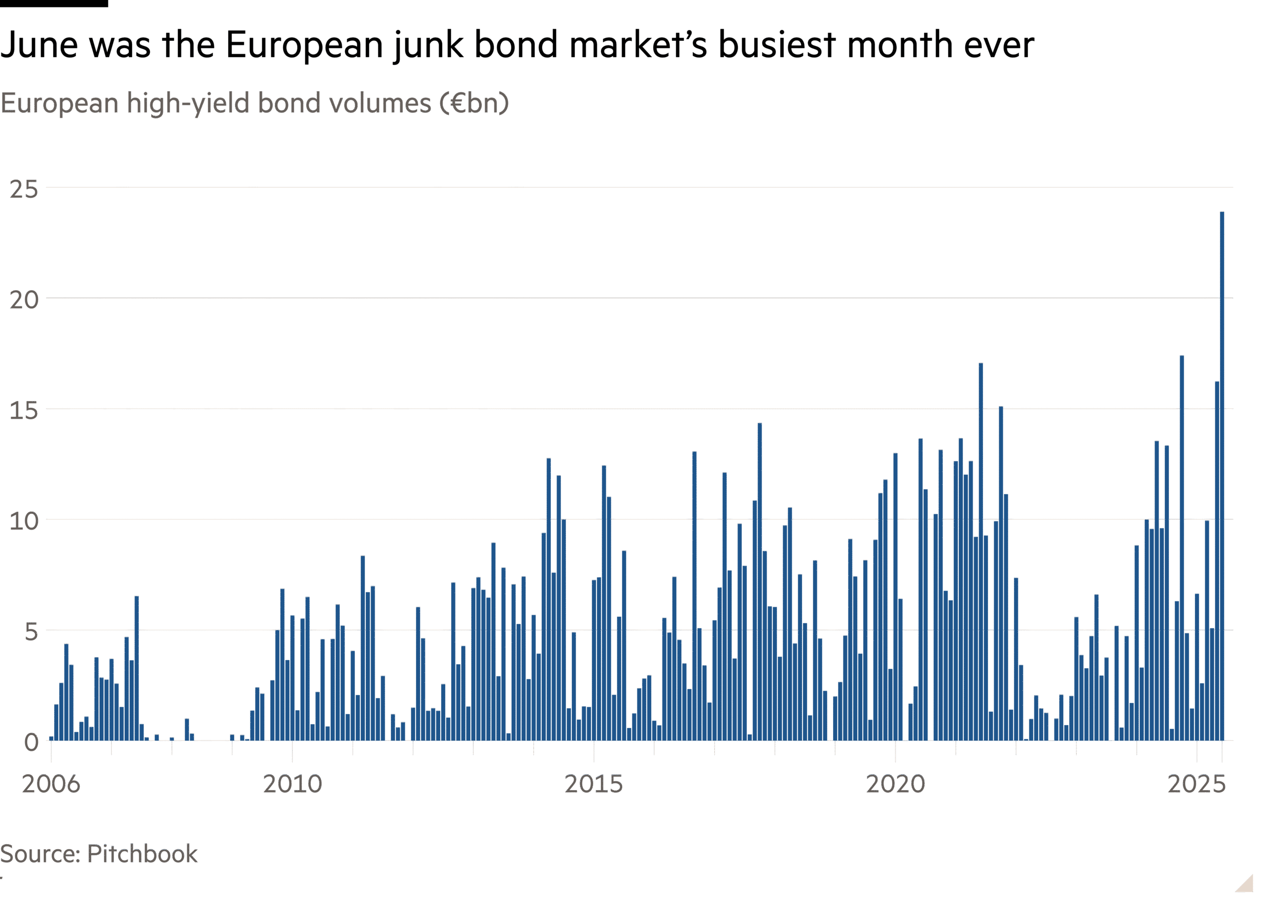 Column chart of European high-yield bond volumes (€bn) showing June was the European junk bond market’s busiest month ever