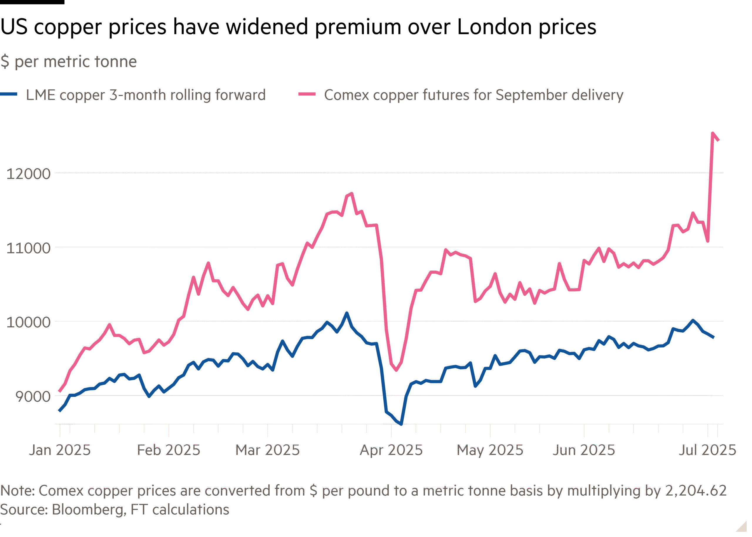 Line chart of $ per metric tonne showing US copper prices have widened premium over London prices