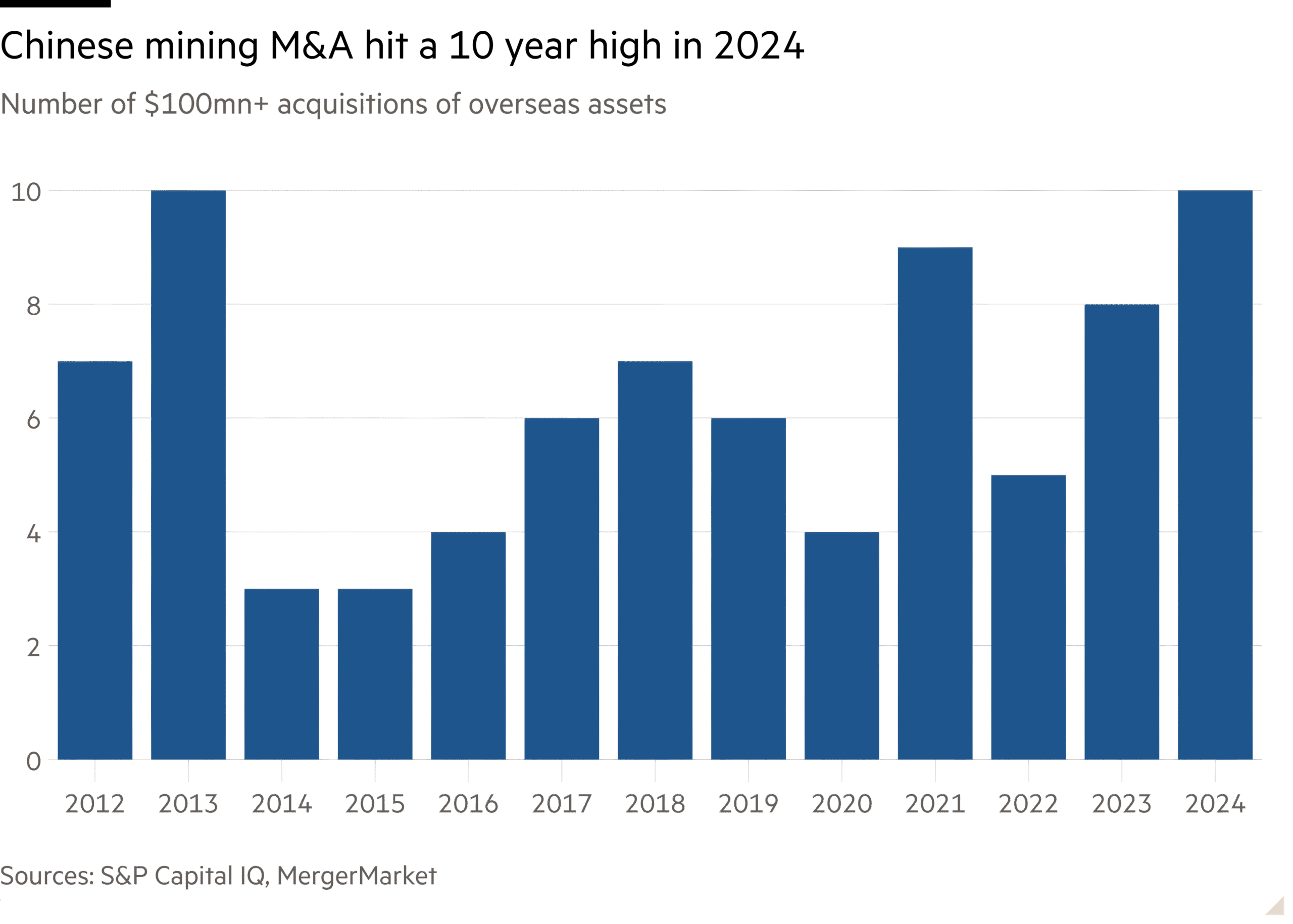 Column chart of Number of $100mn+ acquisitions of overseas assets showing Chinese mining M&A hit a 10-year high in 2024