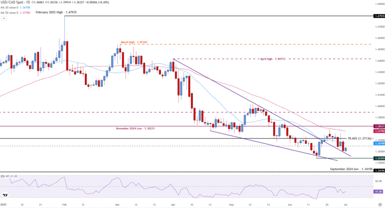 USD/CAD rises as Fed Powell confirms data-dependent stance, strong US ISM and JOLTS data