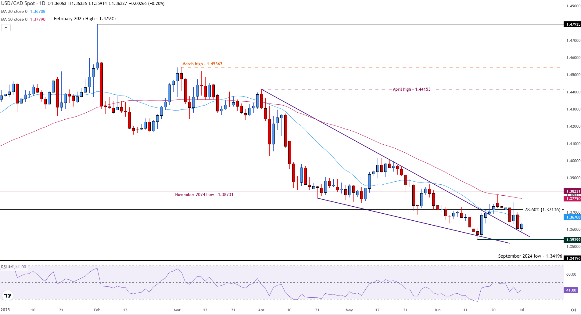 USD/CAD rises as Fed Powell confirms data-dependent stance, strong US ISM and JOLTS data