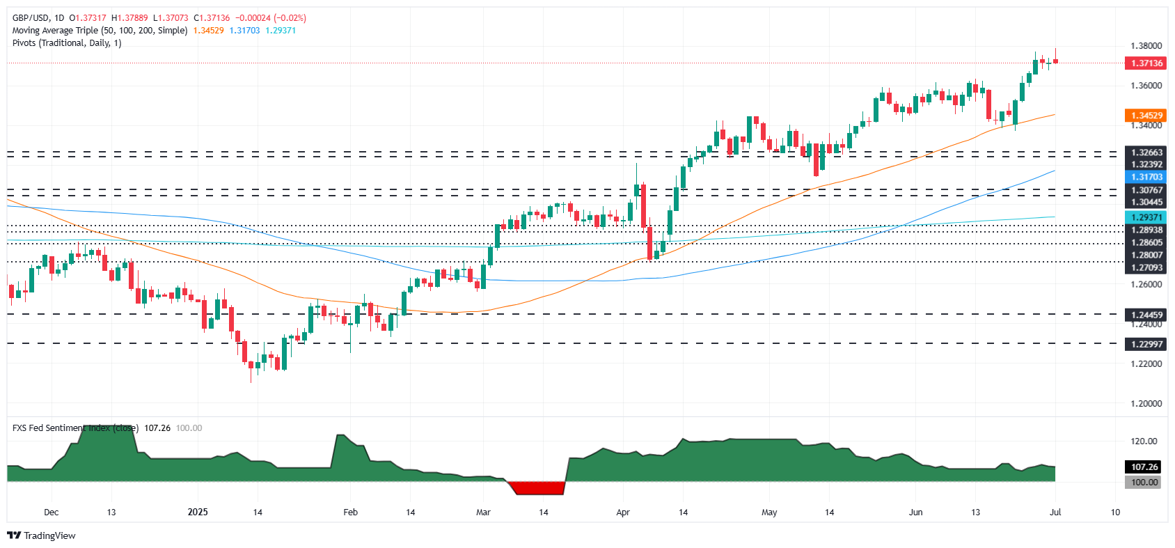 Pound Sterling Price News and Forecast: GBP/USD eases from 3-year high as BoE turns dovish, US data beats