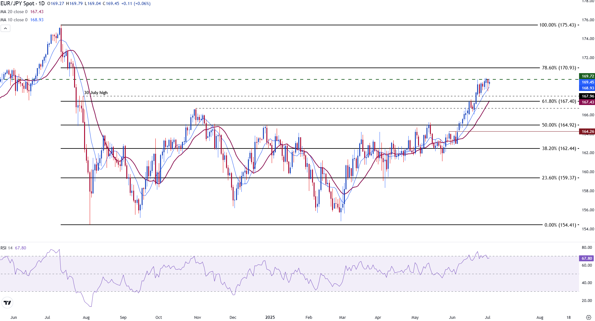 EUR/JPY trades in tight range as psychological resistance firms at 170.00