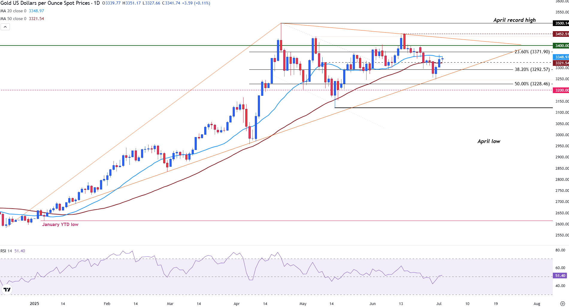 Gold Price Forecast: XAU/USD steadies ahead of Thursday's Nonfarm Payroll (NFP) report