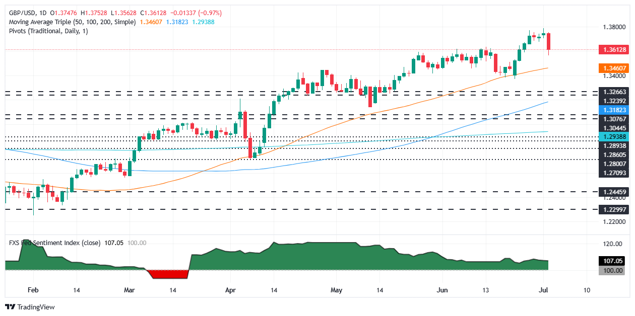 Pound Sterling Price News and Forecast: GBP/USD plunges as UK political turmoil rattles markets