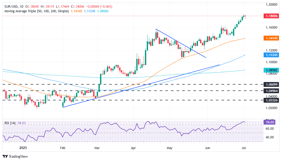 EUR/USD hovers near 1.1800 as disappoint ADP report lifts Fed cut odds