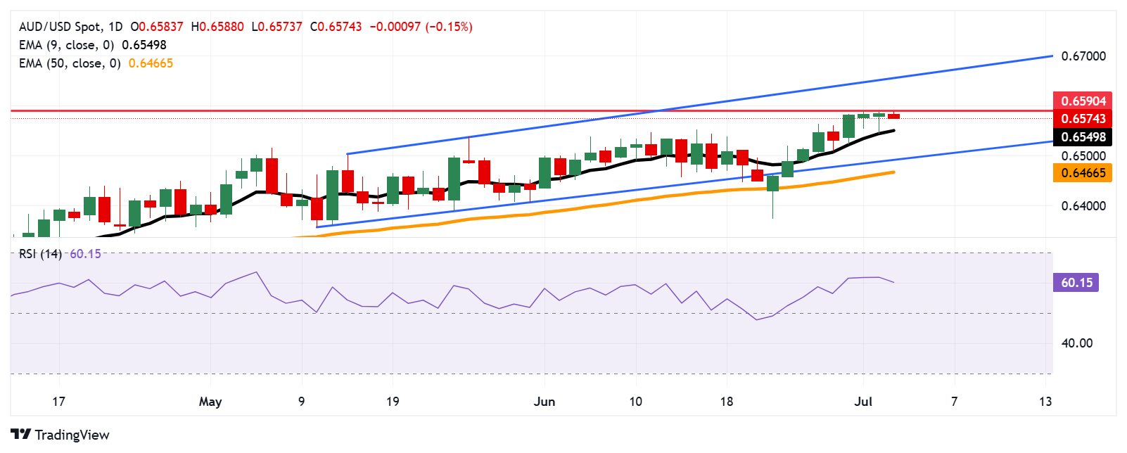 Australian Dollar remains weaker as US Dollar rises ahead of Nonfarm Payrolls