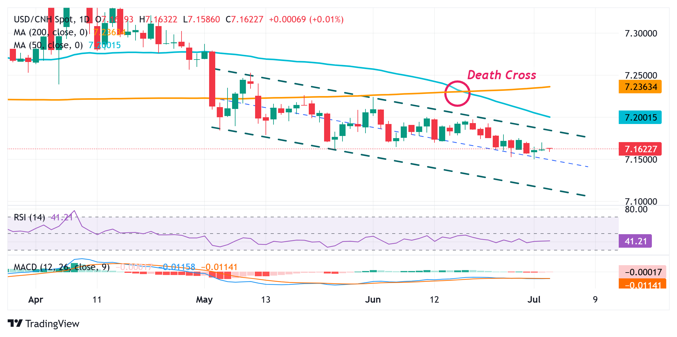 USD/CNF Price Forecast: Flat lines around 7.1620-7.1625; looks to US NFP for fresh impetus