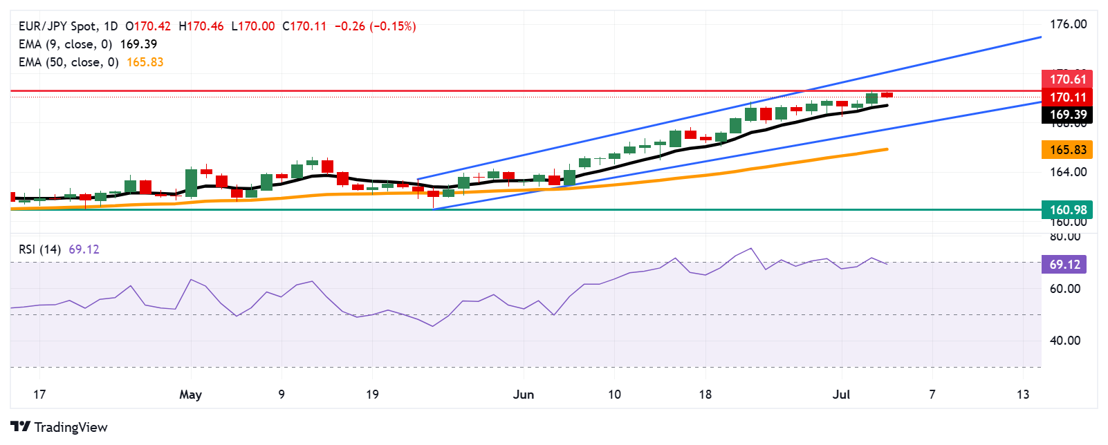 EUR/JPY Price Forecast: Trades around 170.00 after pulling back from fresh yearly highs